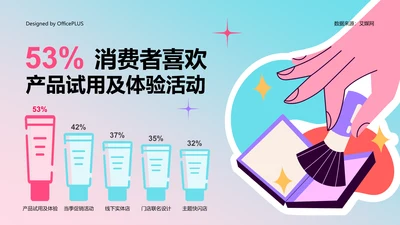 53%消费者喜欢产品试用以及体验活动