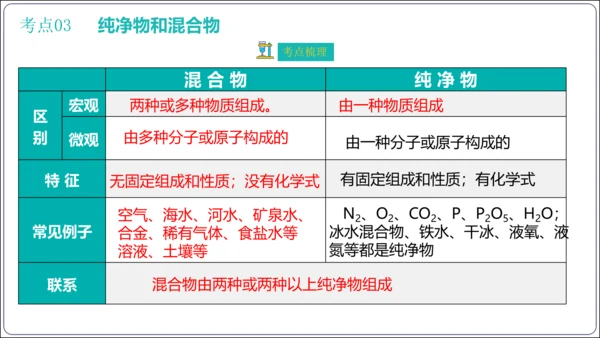 第二单元 我们周围的空气 考点讲练课件(共47张PPT) 2023秋人教九上化学期末满分复习