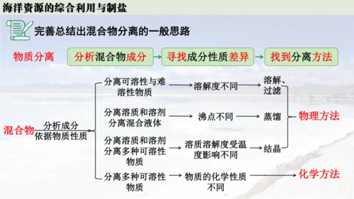 跨学科实践活动8  海洋资源的综合利用与制盐课件(共39张PPT内嵌视频)