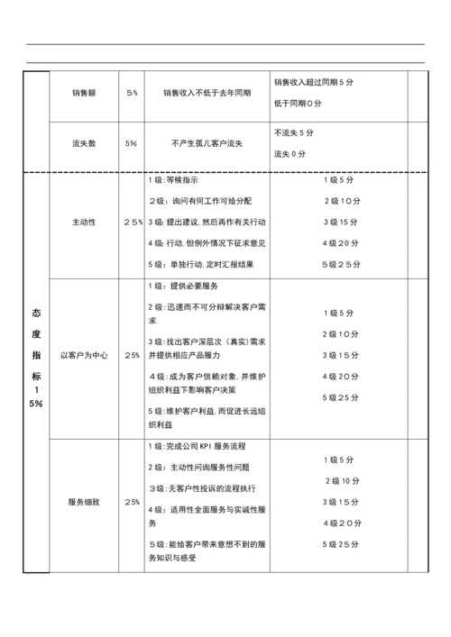 客服部经理绩效考核表.docx