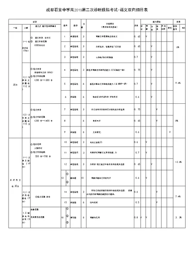 成都石室中学高2019届二次诊断模拟考试-语文考试双向细目表