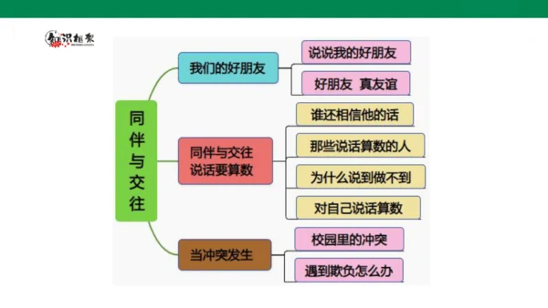 【学霸提优】道德与法治四年级下册第一单元《同伴与交往》复习课件