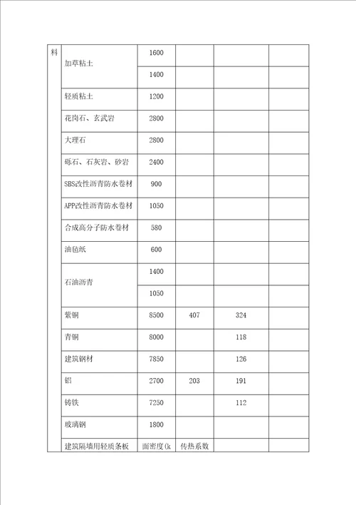 常用建筑材料热物理性能计算参数