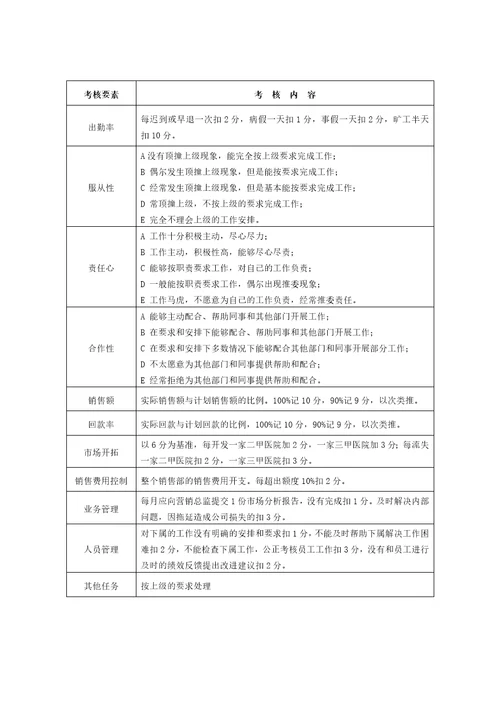 某公司各部门员工绩效考核表(全面)