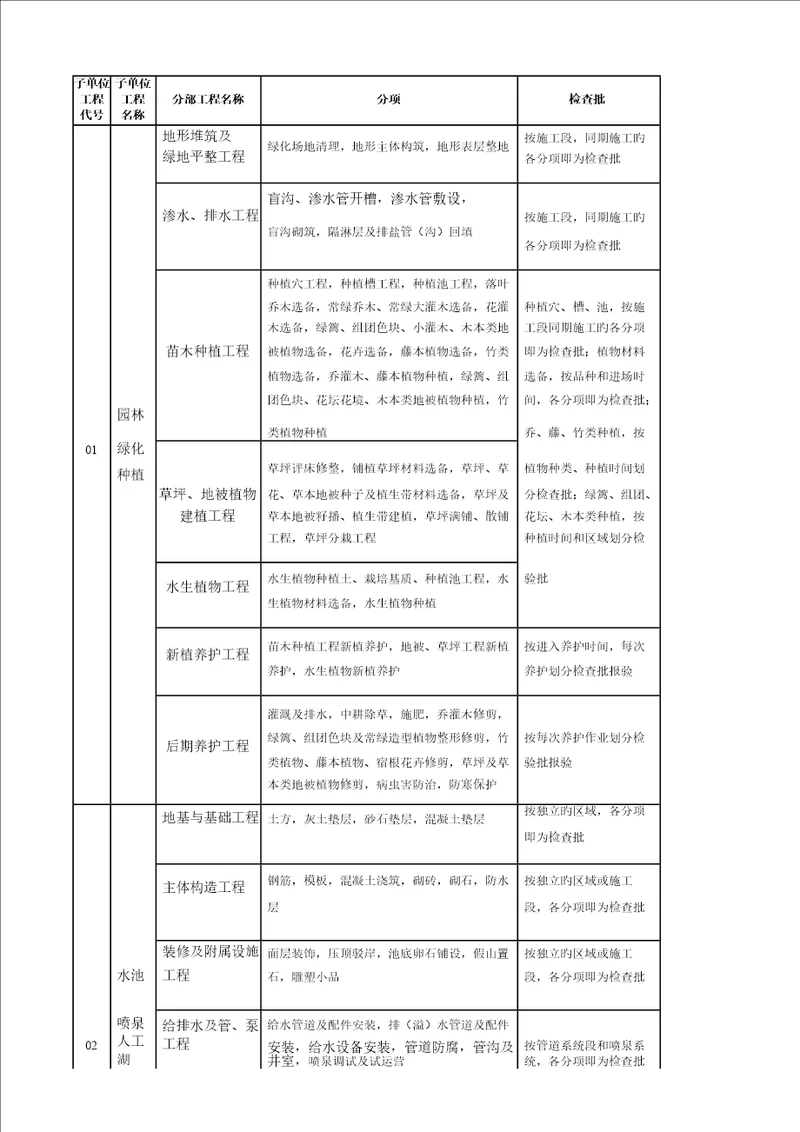 园林景观绿化关键工程分部分项检验批划分表