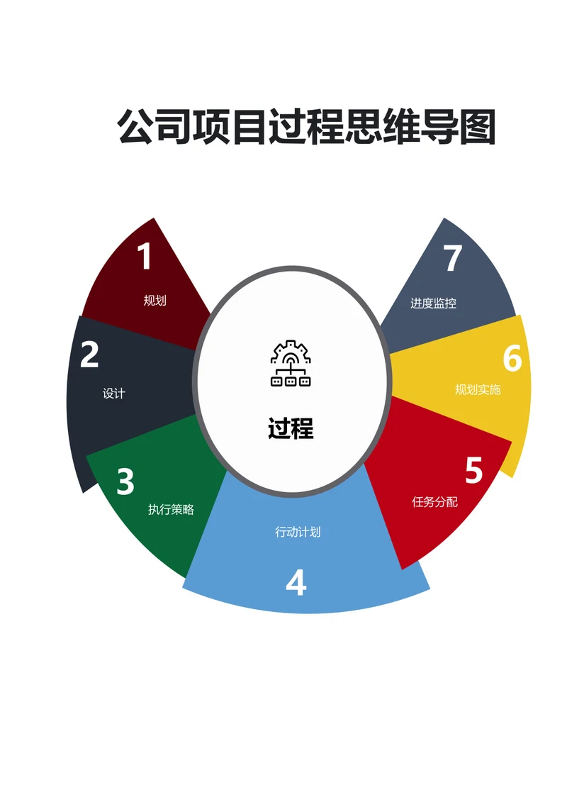 公司项目过程思维导图