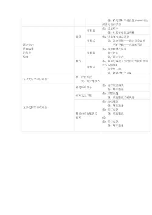 初级最基础会计分录共7页