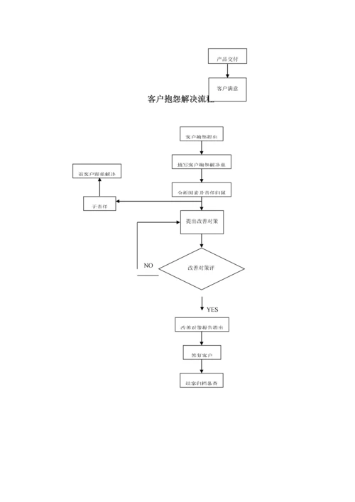 工厂运作标准流程图.docx