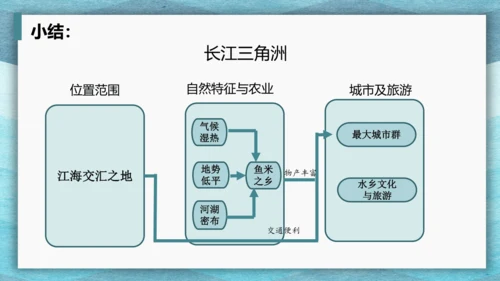 第七章 南方地区 第一课时 复习课课件(共29张PPT)