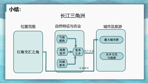 第七章 南方地区 第一课时 复习课课件(共29张PPT)