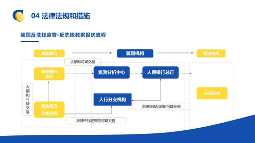 蓝黄色反洗钱基础知识培训PPT模板