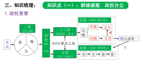 第四单元 三国两晋南北朝时期政权分立与民族交融 课件