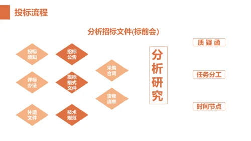 招投标知识培训PPT模板