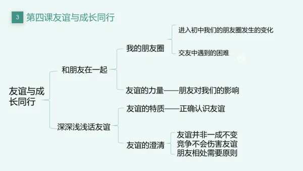 【新课标】七上第二单元 友谊的天空 期末复习课件(共22张PPT)