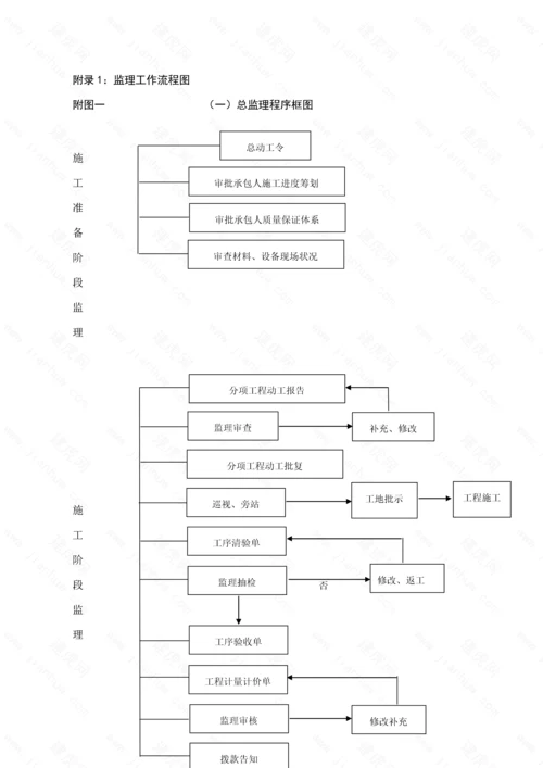 公路关键工程监理工作标准流程图全套.docx