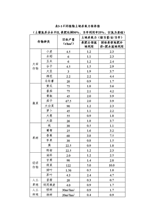 畜禽粪污土地承载力测算技术指南