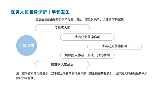 蓝色商务简约口腔科院感预防控制说课培训PPT模板院感知识培训