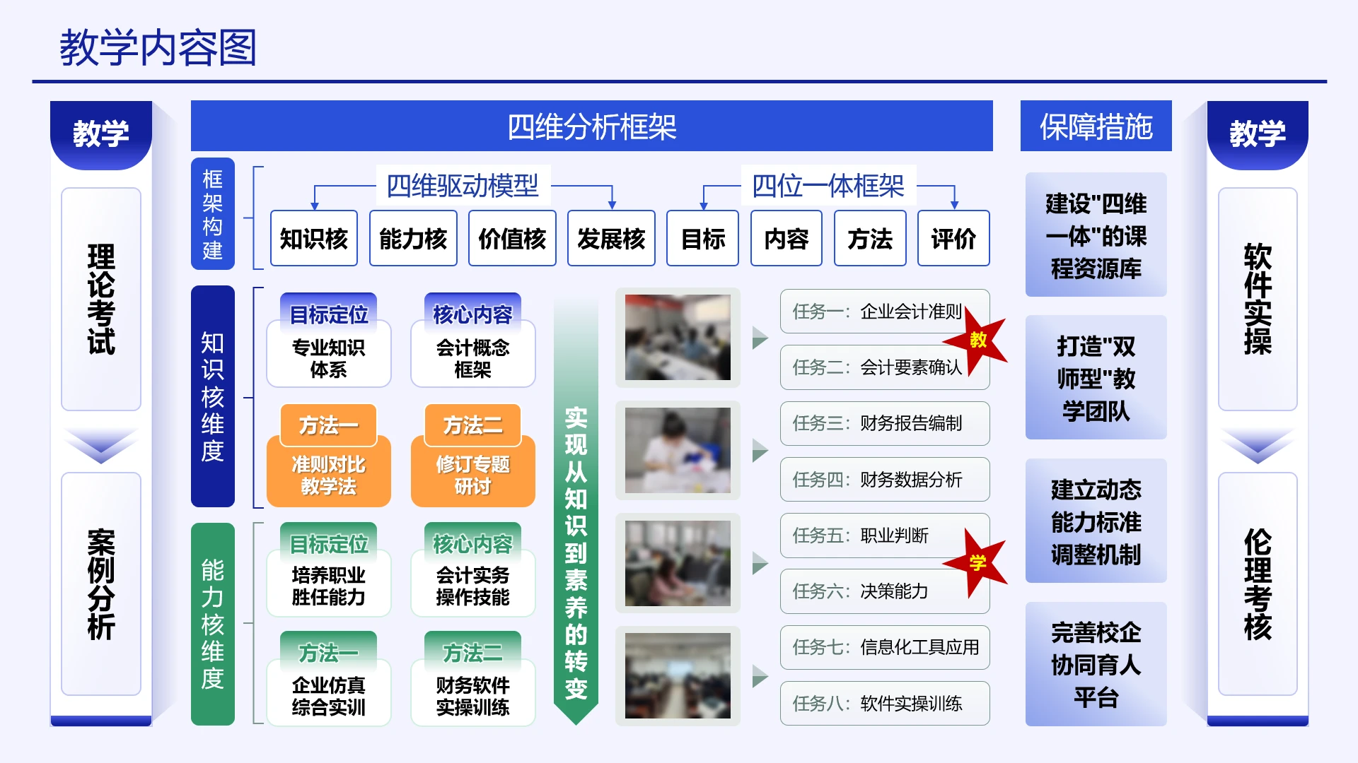高级蓝色教学实施框架教学内容设计教学模式四维分析框架教学体系搭建