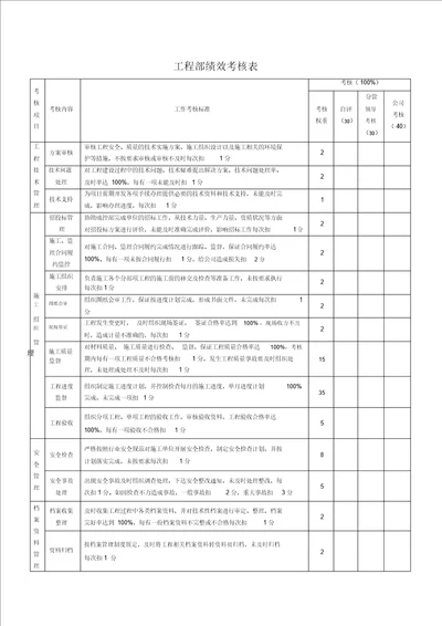 工程部绩效考核表