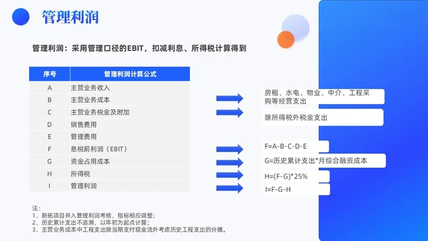 蓝色3D风简约风高级全面预算管理预算编制方案财务管理PPT