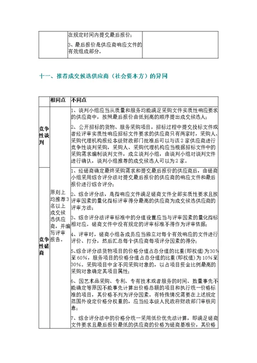 ppp项目中竞争性谈判与竞争性磋商区别