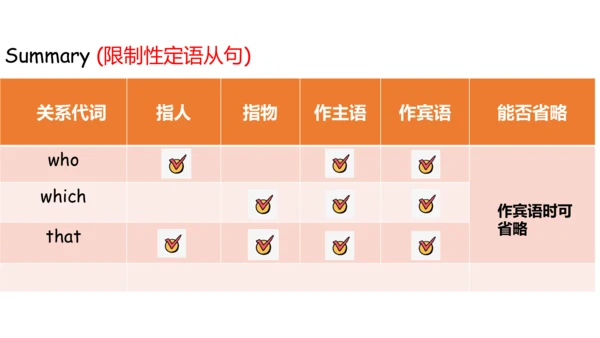 外研版英语九年级上册语法专题 定语从句 课件