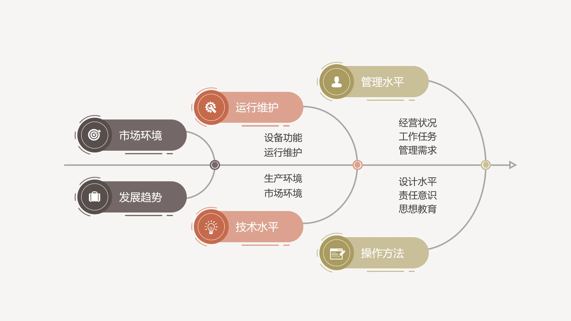 单页销售流程分析提质鱼骨图PPT模板