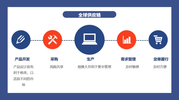 公司战略供应链管理通用PPT模板
