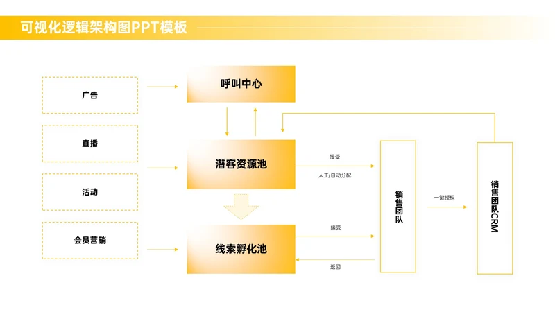 黄色商务风多项逻辑架构图PPT单页