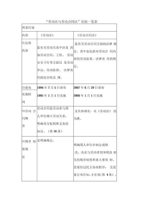 劳动法与劳动合同法比较