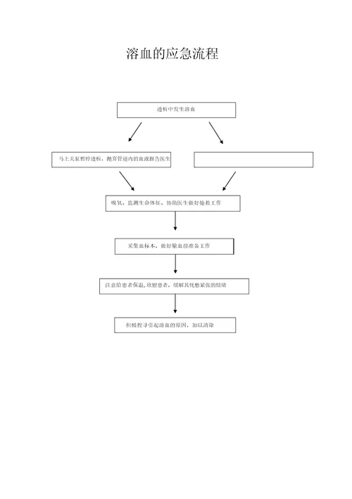 血液透析应急流程纲要纲要图
