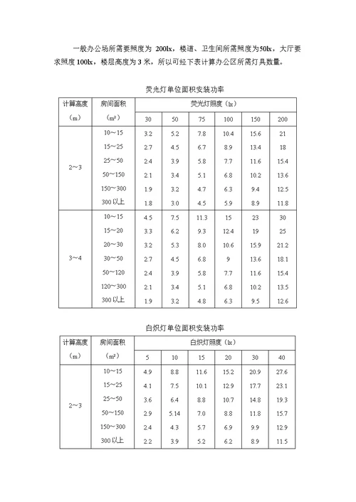 写字楼办公楼的供配电系统设计