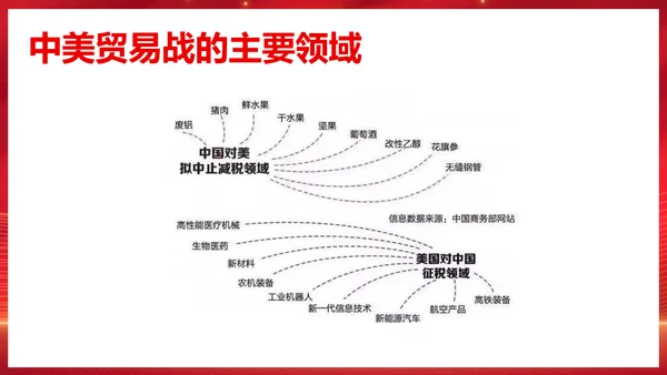 中美贸易中美博弈关系课件PPT模板