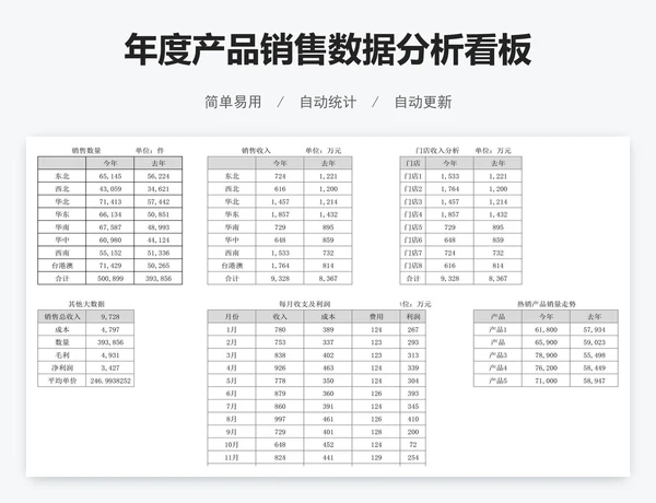 年度产品销售数据分析看板