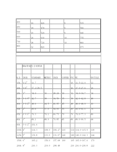 公称管子尺寸和公称直径.docx