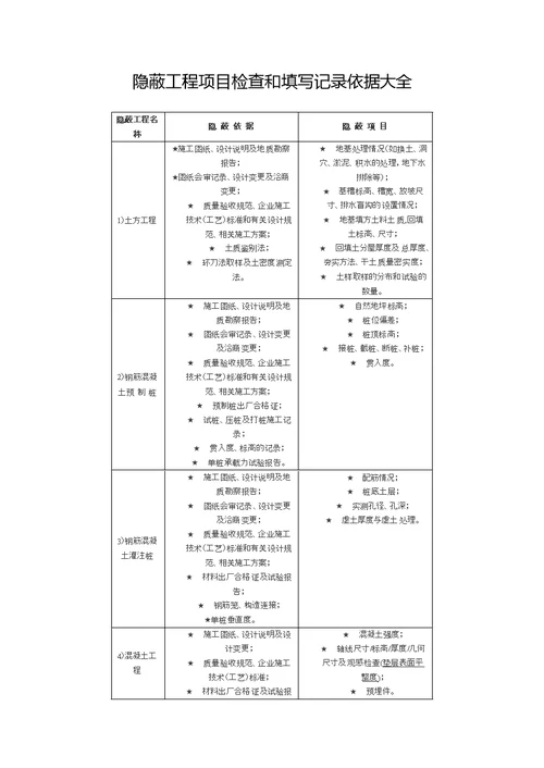 隐蔽工程项目检查和填写记录依据大全