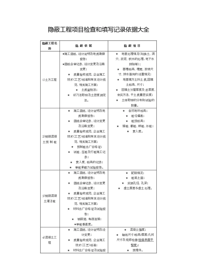 隐蔽工程项目检查和填写记录依据大全