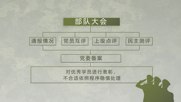 迷彩风军事国防部队士兵动态PPT