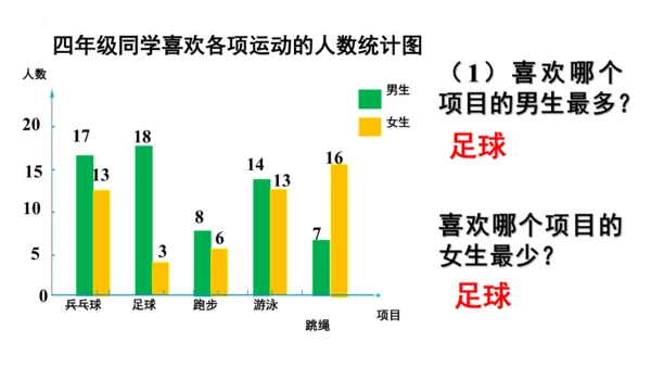 8.2 复式条形统计图课件(共23张PPT)四年级下册数学人教版