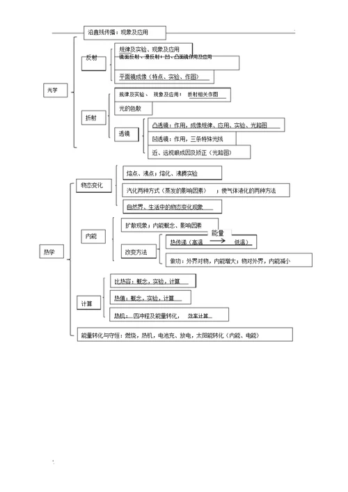 初中物理知识思维导图