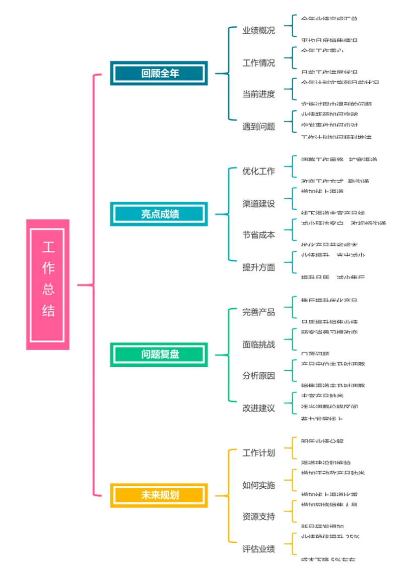 工作总结流程图