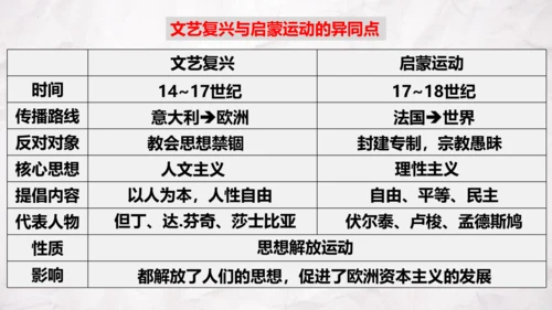 第19课法国大革命和拿破仑帝国  课件