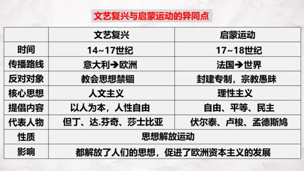 第19课法国大革命和拿破仑帝国  课件