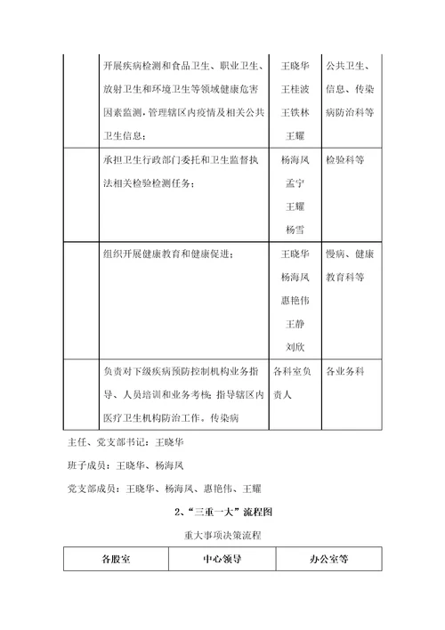 疾病预防控制中心权力运行流程图