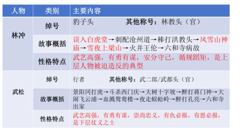 统编版语文九年级上册名著导读 复习课件