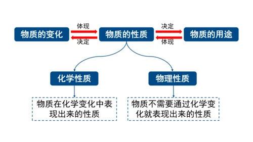 课题1  第2课时 化学性质和物理性质 课件(共26张PPT内嵌视频)