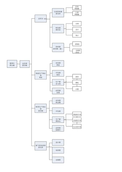 公司组织架构图简单模板