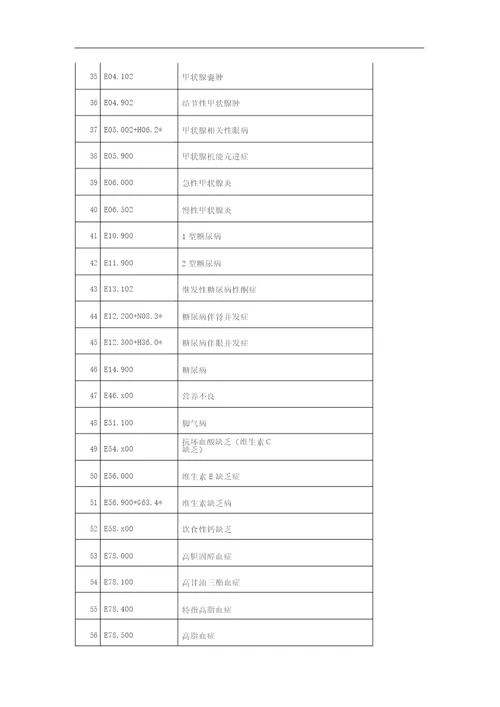 基层常用诊断疾病icd10编码