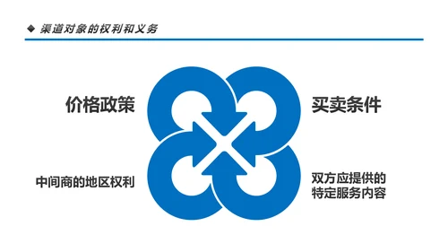 营销市场渠道建设与管理企业职场培训PPT