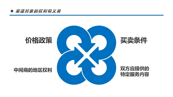 营销市场渠道建设与管理企业职场培训PPT